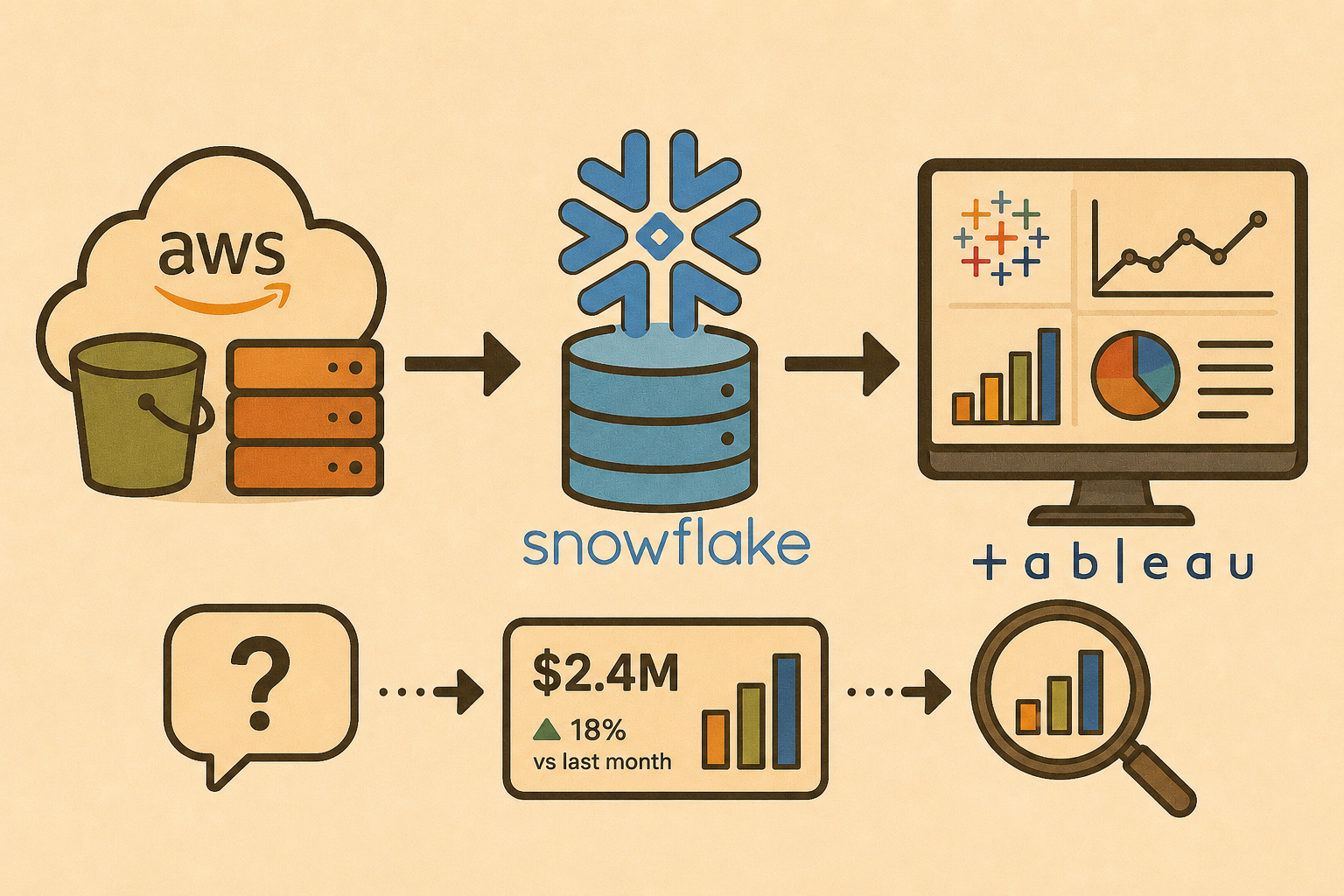 AWS S3 to Snowflake data pipeline